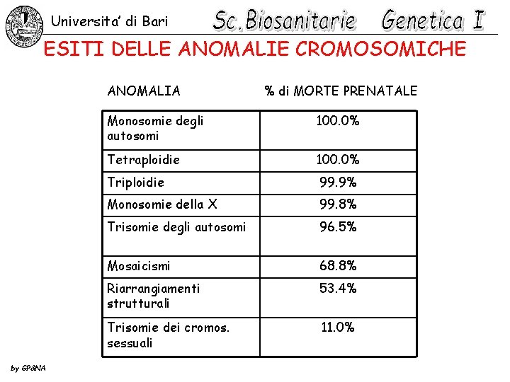 Universita’ di Bari ESITI DELLE ANOMALIE CROMOSOMICHE ANOMALIA by GP&NA % di MORTE PRENATALE