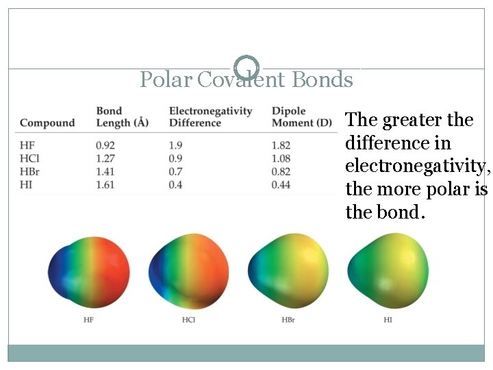 Polar Covalent Bonds The greater the difference in electronegativity, the more polar is the