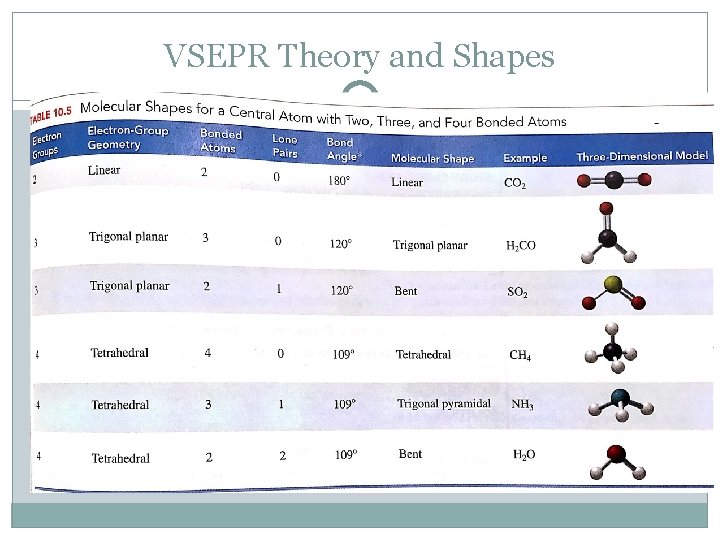 VSEPR Theory and Shapes 