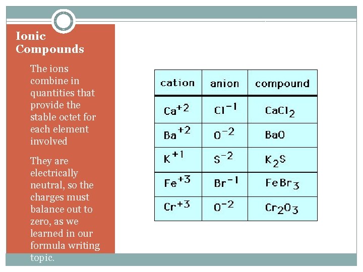Ionic Compounds • The ions combine in quantities that provide the stable octet for