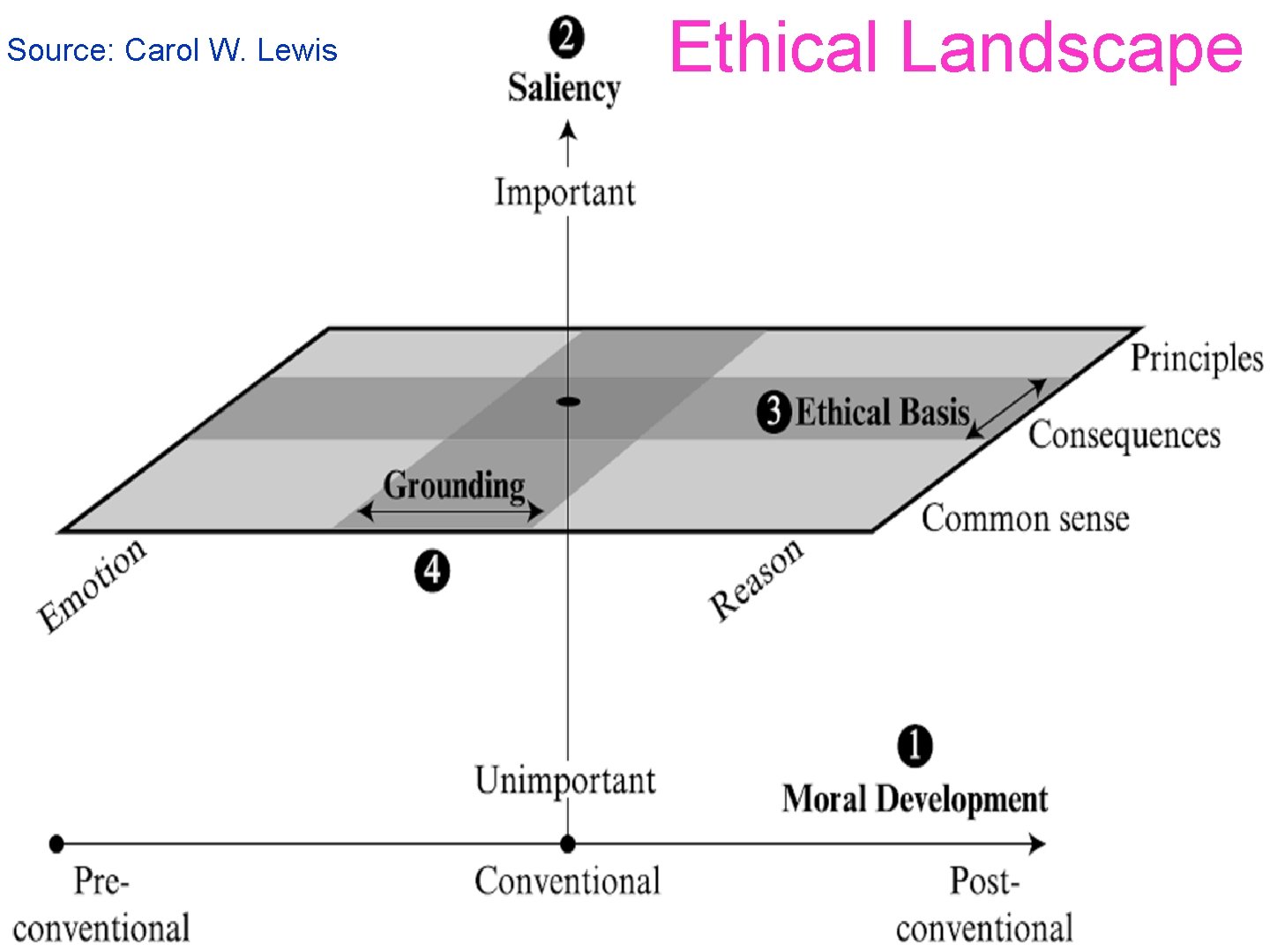 Source: Carol W. Lewis Ethical Landscape 18 3/11/2021 