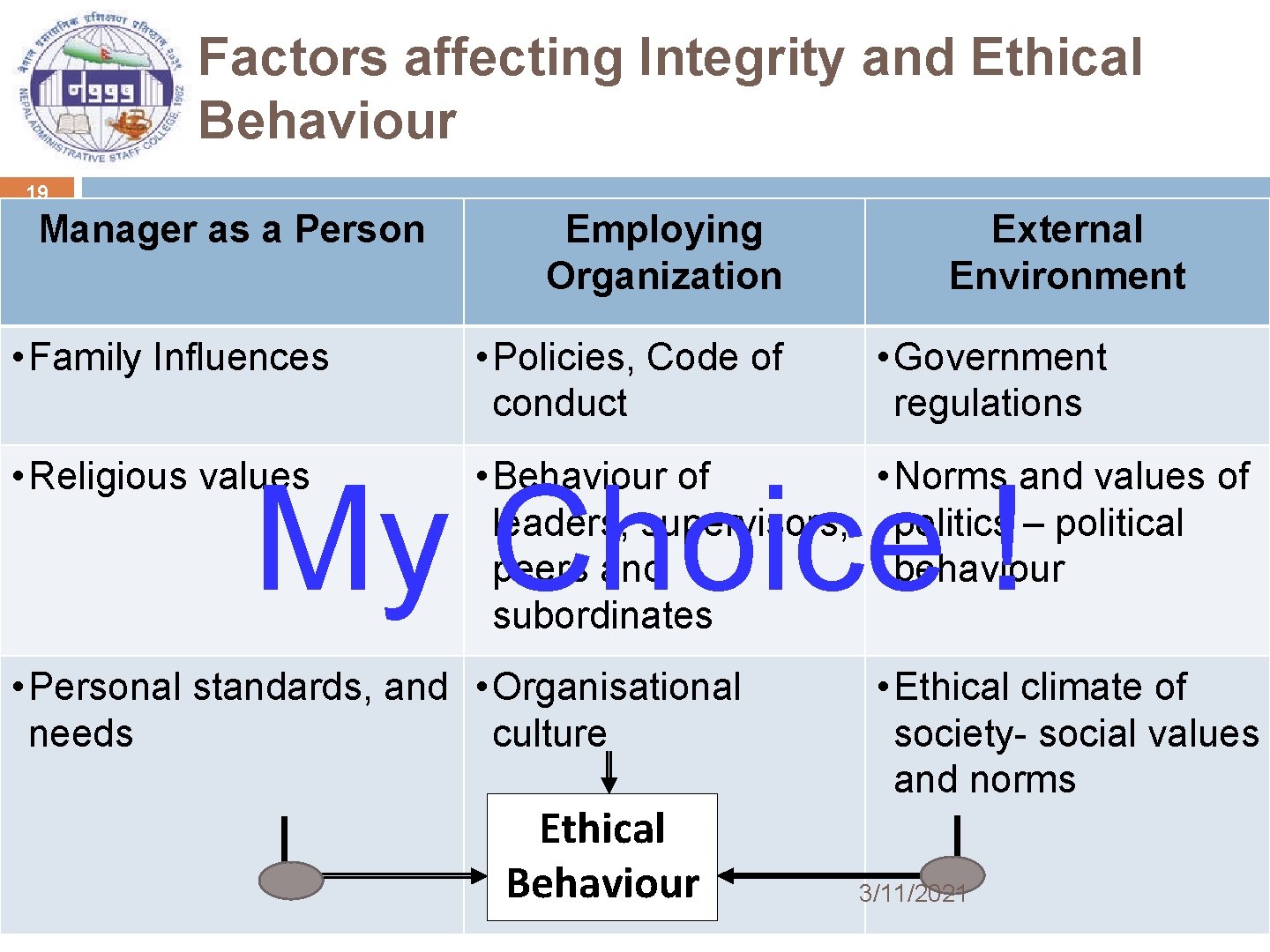 Factors affecting Integrity and Ethical Behaviour 19 Manager as a Person • Family Influences