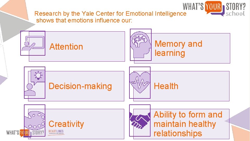 Research by the Yale Center for Emotional Intelligence shows that emotions influence our: Attention