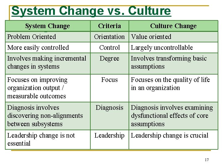 System Change vs. Culture System Change Criteria Culture Change Problem Oriented Orientation Value oriented