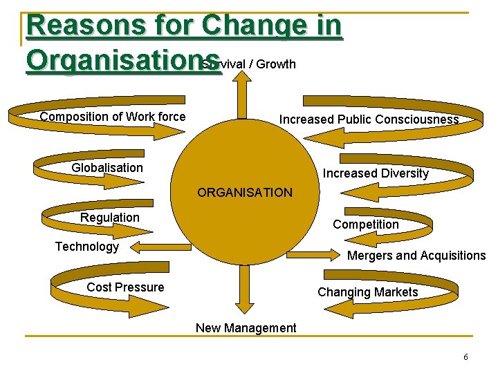 Reasons for Change in Survival / Growth Organisations Composition of Work force Increased Public