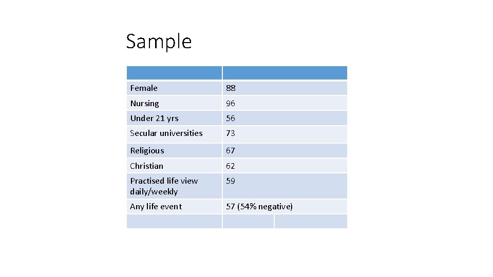 Sample Female 88 Nursing 96 Under 21 yrs 56 Secular universities 73 Religious 67