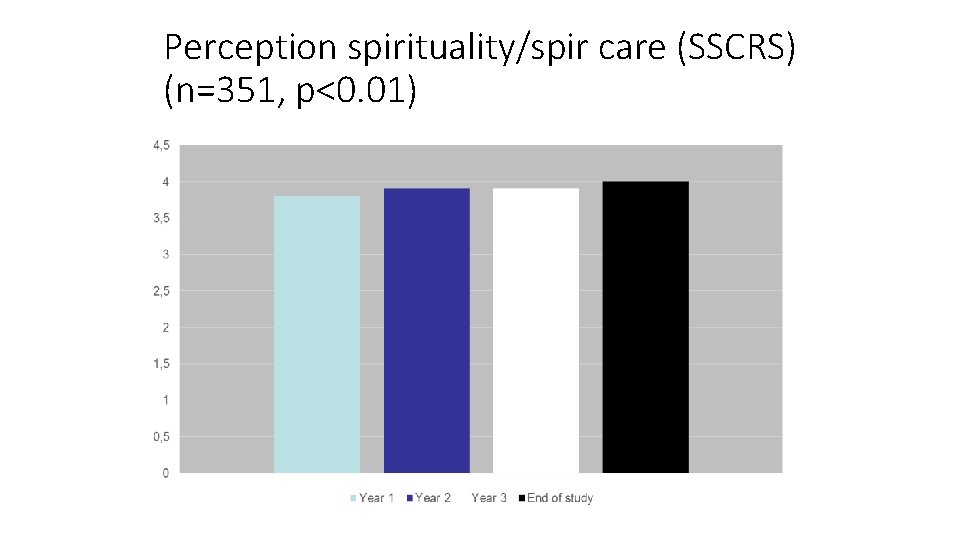 Perception spirituality/spir care (SSCRS) (n=351, p<0. 01) 