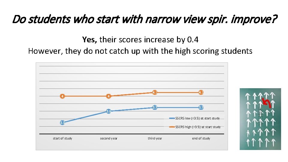 Do students who start with narrow view spir. improve? Yes, their scores increase by