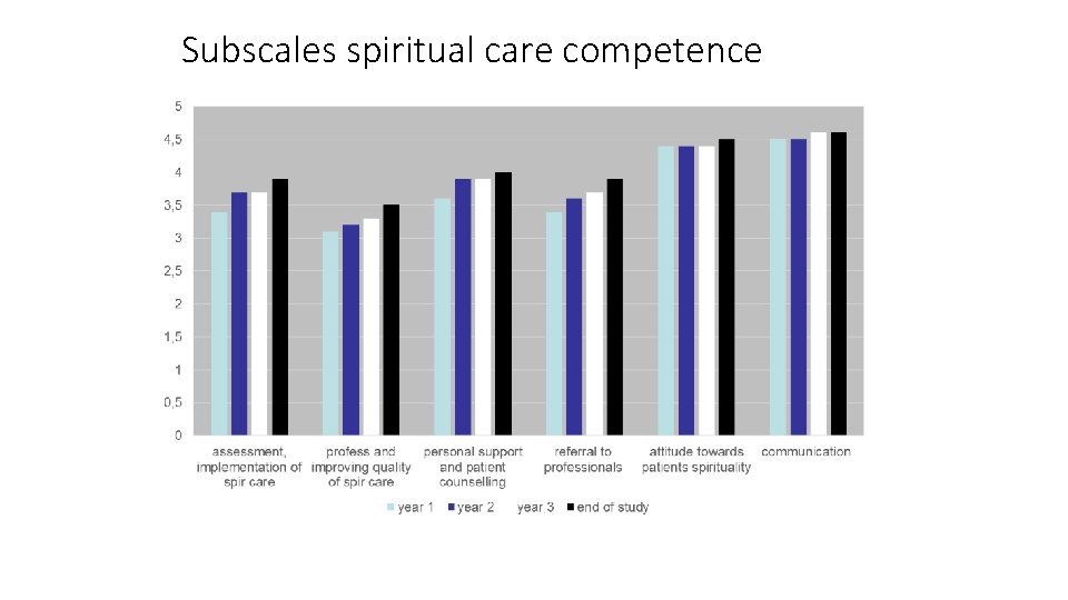 Subscales spiritual care competence 