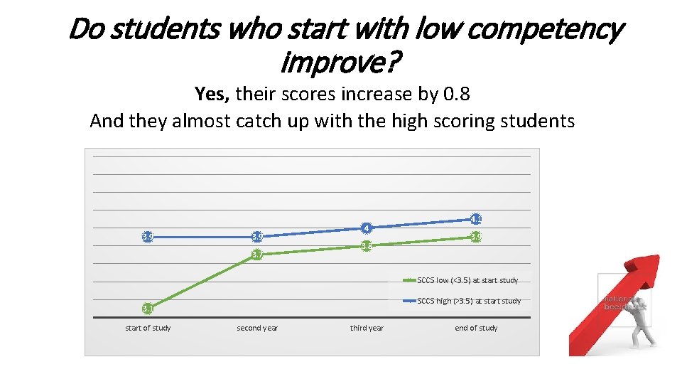 Do students who start with low competency improve? Yes, their scores increase by 0.