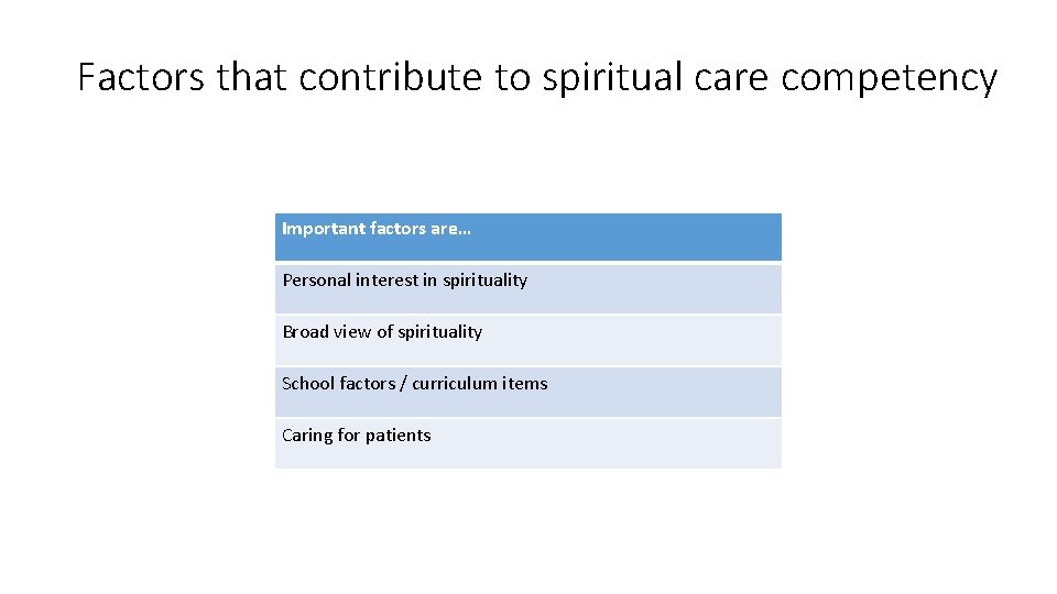  Factors that contribute to spiritual care competency Important factors are… Personal interest in