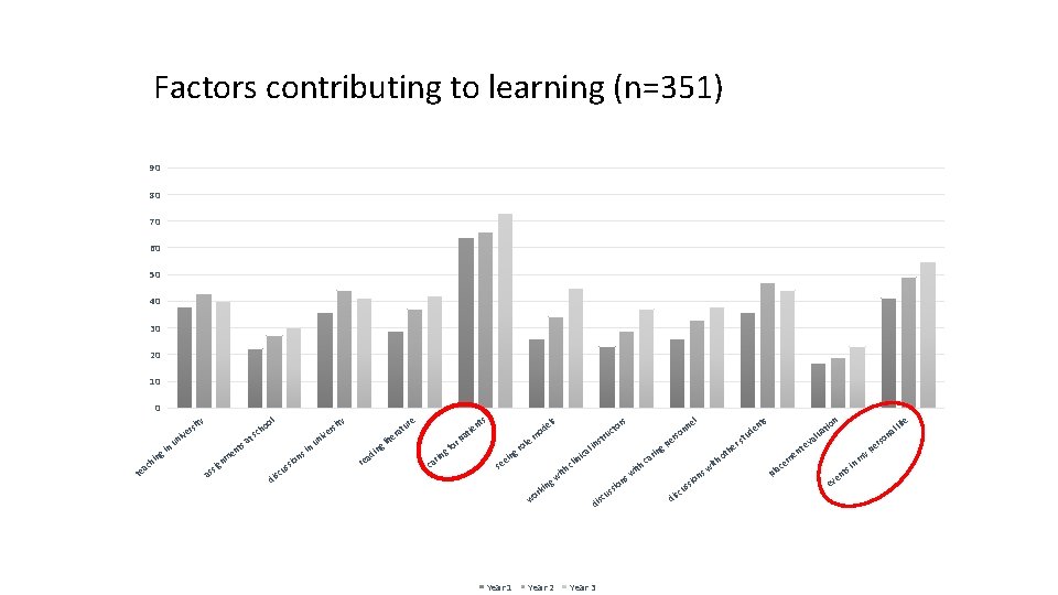 Factors contributing to learning (n=351) 90 80 70 60 50 40 30 20 10