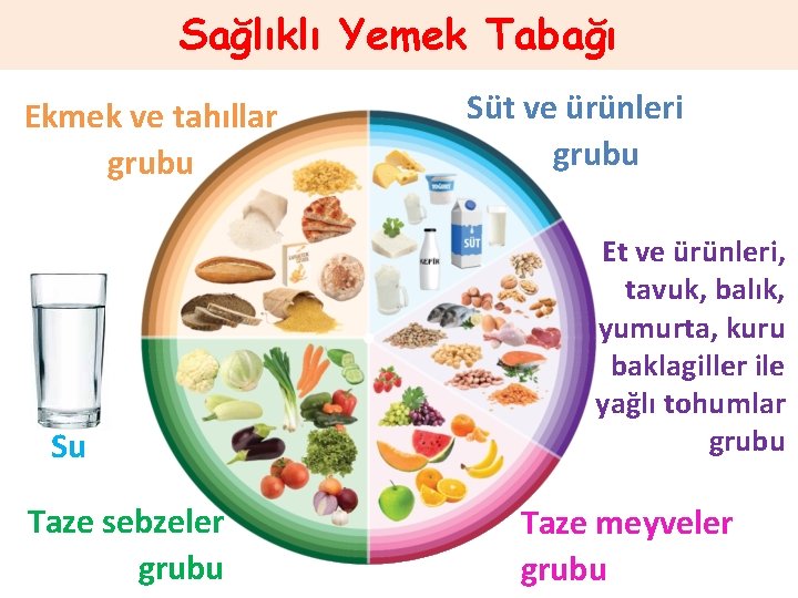 Sağlıklı Yemek Tabağı Ekmek ve tahıllar grubu Su Taze sebzeler grubu Süt ve ürünleri