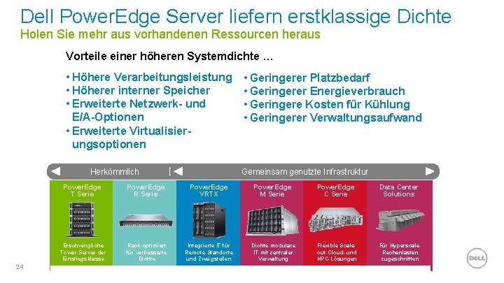 Dell Power. Edge Server liefern erstklassige Dichte Holen Sie mehr aus vorhandenen Ressourcen heraus