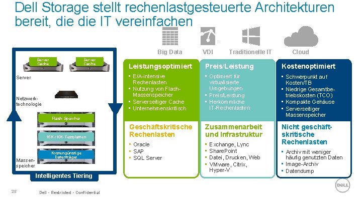 Dell Storage stellt rechenlastgesteuerte Architekturen bereit, die IT vereinfachen Big Data Server Cache Server