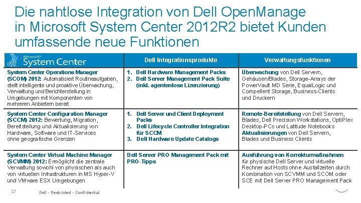 Die nahtlose Integration von Dell Open. Manage in Microsoft System Center 2012 R 2