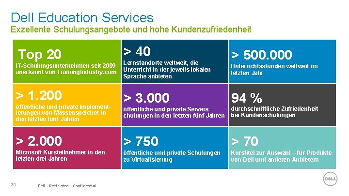 Dell Education Services Exzellente Schulungsangebote und hohe Kundenzufriedenheit Top 20 IT-Schulungsunternehmen seit 2009 anerkannt