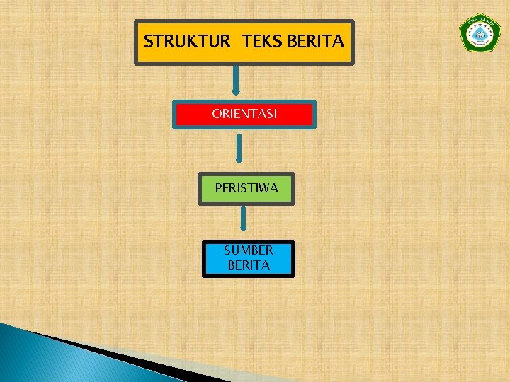 STRUKTUR TEKS BERITA ORIENTASI PERISTIWA SUMBER BERITA 