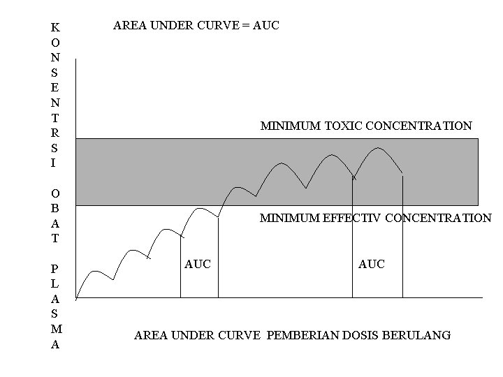 K O N S E N T R S I AREA UNDER CURVE =