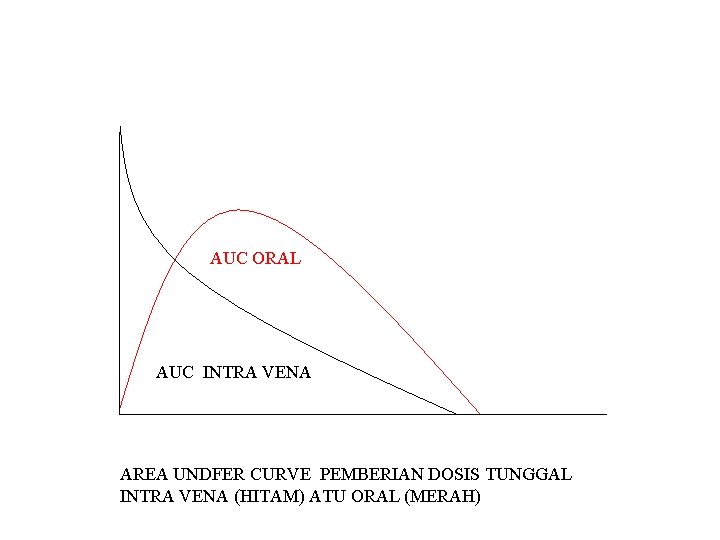 AUC ORAL AUC INTRA VENA AREA UNDFER CURVE PEMBERIAN DOSIS TUNGGAL INTRA VENA (HITAM)