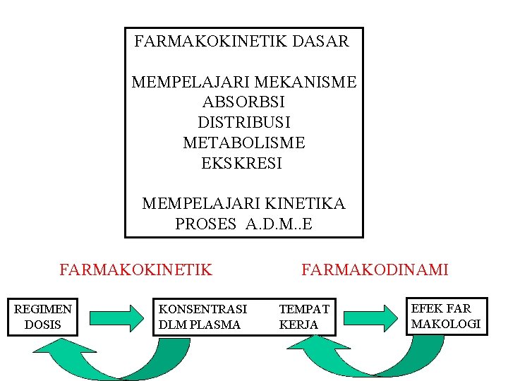 FARMAKOKINETIK DASAR MEMPELAJARI MEKANISME ABSORBSI DISTRIBUSI METABOLISME EKSKRESI MEMPELAJARI KINETIKA PROSES A. D. M.
