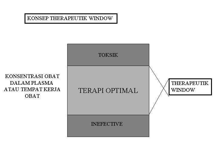 KONSEP THERAPEUTIK WINDOW TOKSIK KONSENTRASI OBAT DALAM PLASMA ATAU TEMPAT KERJA OBAT TERAPI OPTIMAL