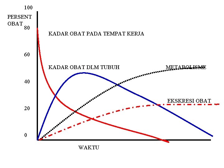 100 PERSENT OBAT 80 KADAR OBAT PADA TEMPAT KERJA 60 KADAR OBAT DLM TUBUH