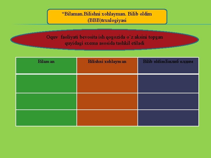 “Bilaman. Bilishni xohlayman. Bilib oldim (BBB)trxnlogiyasi Oquv faoliyati bevosita ish qogozida o`z aksini topgan