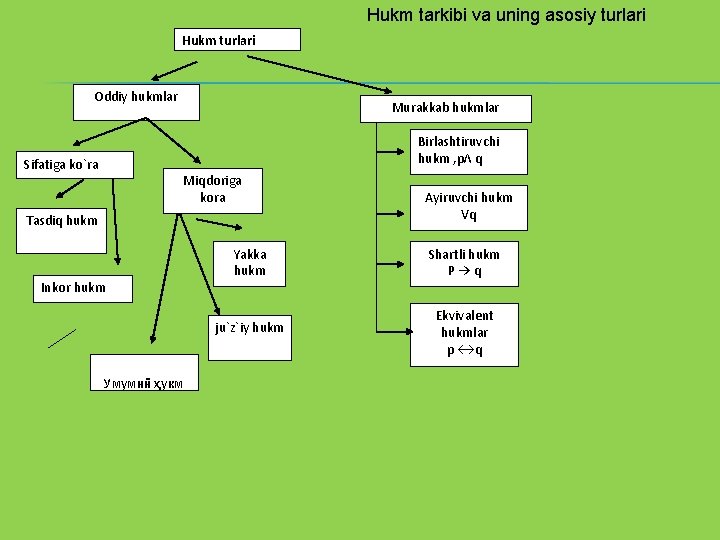 Hukm tarkibi va uning asosiy turlari Hukm turlari Oddiy hukmlar Murakkab hukmlar Birlashtiruvchi hukm