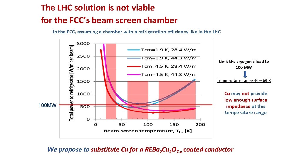 The LHC solution is not viable for the FCC’s beam screen chamber In the