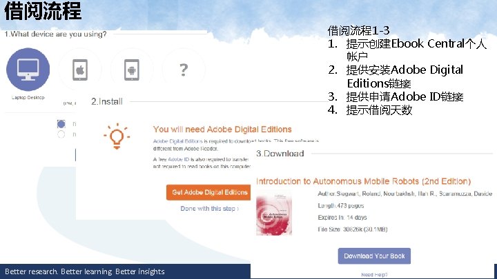 借阅流程1 -3 1. 提示创建Ebook Central个人 帐户 2. 提供安装Adobe Digital Editions链接 3. 提供申请Adobe ID链接 4.