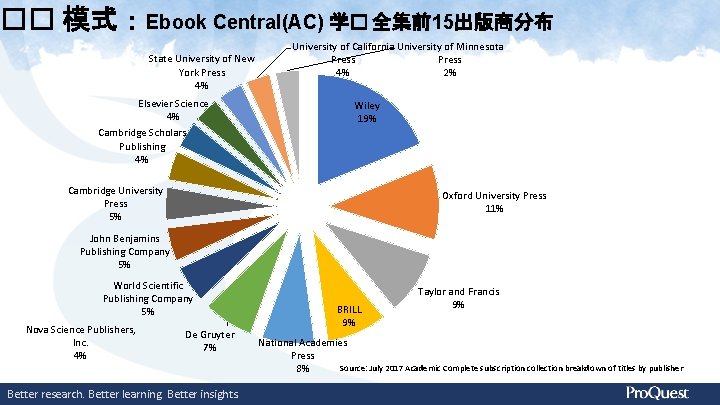 �� 模式：Ebook Central(AC) 学� 全集前15出版商分布 State University of New York Press 4% Elsevier Science