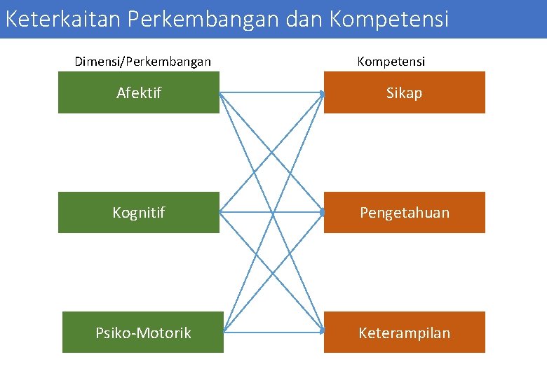 Keterkaitan Perkembangan dan Kompetensi Dimensi/Perkembangan Kompetensi Afektif Sikap Kognitif Pengetahuan Psiko-Motorik Keterampilan 