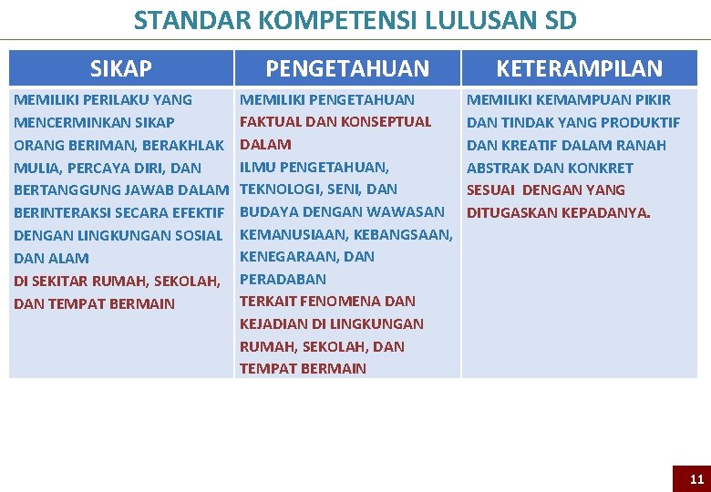 STANDAR KOMPETENSI LULUSAN SD SIKAP PENGETAHUAN MEMILIKI PERILAKU YANG MENCERMINKAN SIKAP ORANG BERIMAN, BERAKHLAK