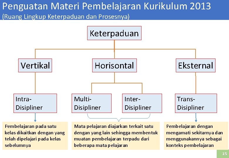 Penguatan Materi Pembelajaran Kurikulum 2013 (Ruang Lingkup Keterpaduan dan Prosesnya) Keterpaduan Vertikal Intra. Disipliner