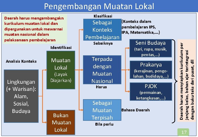 Pengembangan Muatan Lokal Identifikasi Analisis Konteks Lingkungan (+ Warisan): Alam, Sosial, Budaya Muatan Lokal