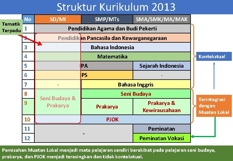 Struktur Kurikulum 2013 No Tematik Terpadu 1 SD/MI SMP/MTs SMA/SMK/MA/MAK Pendidikan Agama dan Budi