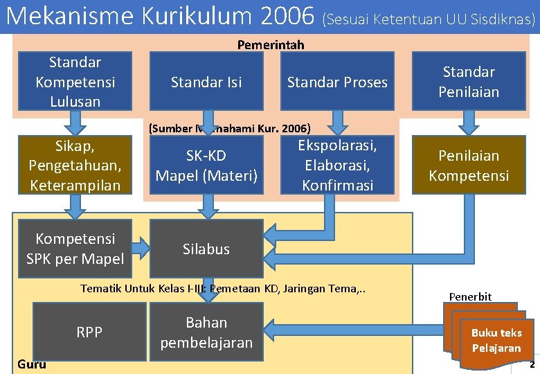 Mekanisme Kurikulum 2006 (Sesuai Ketentuan UU Sisdiknas) Standar Kompetensi Lulusan Sikap, Pengetahuan, Keterampilan Kompetensi