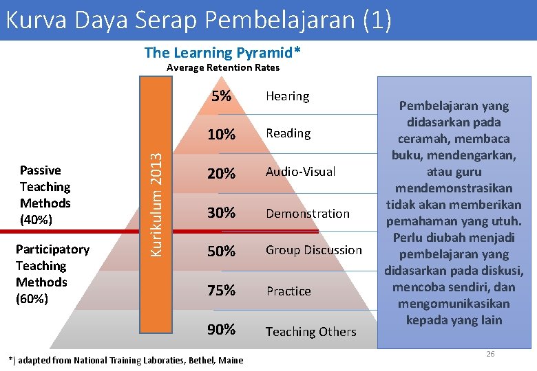 Kurva Daya Serap Pembelajaran (1) The Learning Pyramid* Passive Teaching Methods (40%) Participatory Teaching