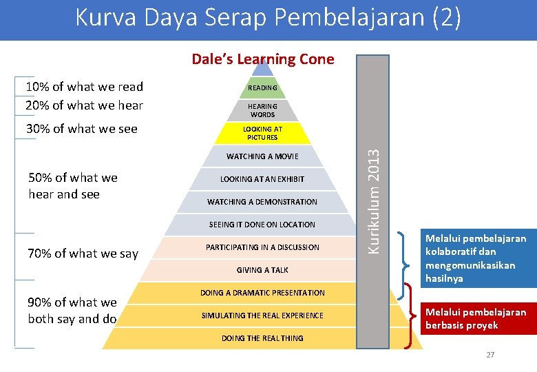 Kurva Daya Serap Pembelajaran (2) Dale’s Learning Cone 30% of what we see READING