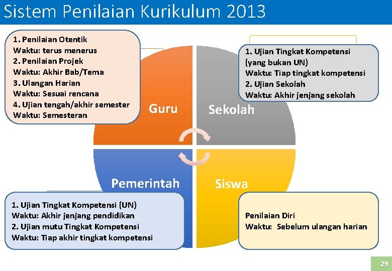 Sistem Penilaian Kurikulum 2013 1. Penilaian Otentik Waktu: terus menerus 2. Penilaian Projek Waktu: