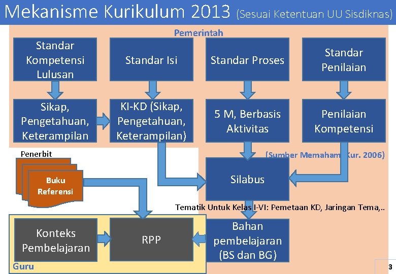 Mekanisme Kurikulum 2013 (Sesuai Ketentuan UU Sisdiknas) Pemerintah Standar Kompetensi Lulusan Standar Isi Standar