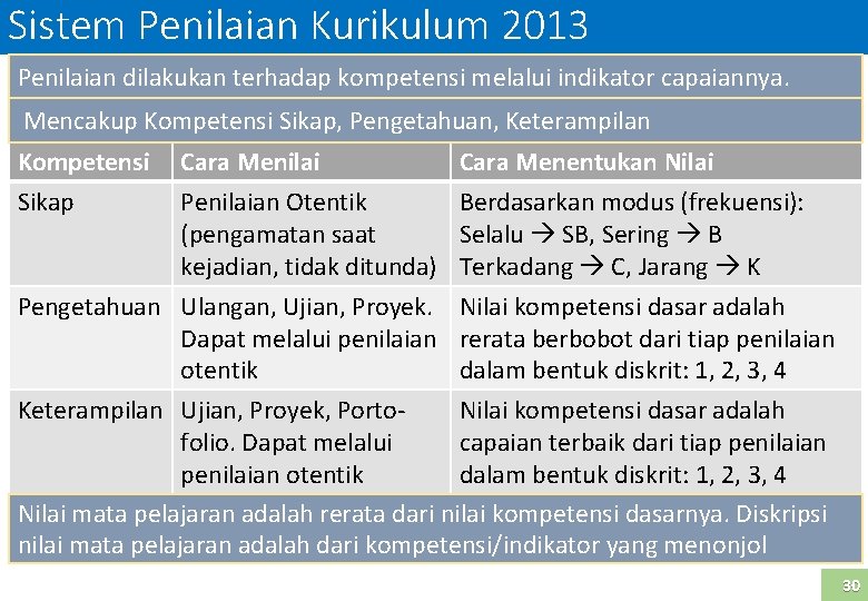 Sistem Penilaian Kurikulum 2013 Penilaian dilakukan terhadap kompetensi melalui indikator capaiannya. Mencakup Kompetensi Sikap,