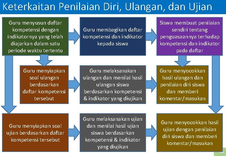 Keterkaitan Penilaian Diri, Ulangan, dan Ujian Guru menyusun daftar kompetensi dengan indikatornya yang telah
