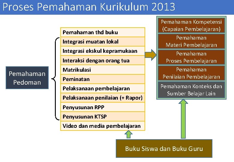 Proses Pemahaman Kurikulum 2013 Pemahaman thd buku Integrasi muatan lokal Integrasi ekskul kepramukaan Interaksi