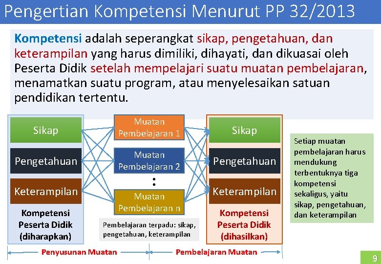 Pengertian Kompetensi Menurut PP 32/2013 Kompetensi adalah seperangkat sikap, pengetahuan, dan keterampilan yang harus