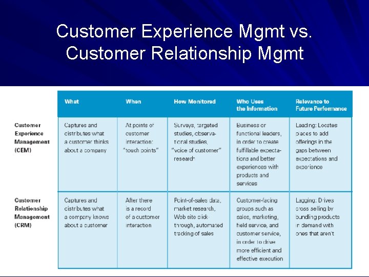 Customer Experience Mgmt vs. Customer Relationship Mgmt 