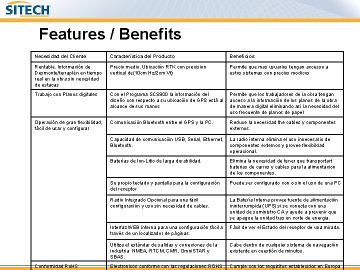 Features / Benefits Necesidad del Cliente Característica del Producto Beneficios Rentable. Información de Desmonte/terraplén