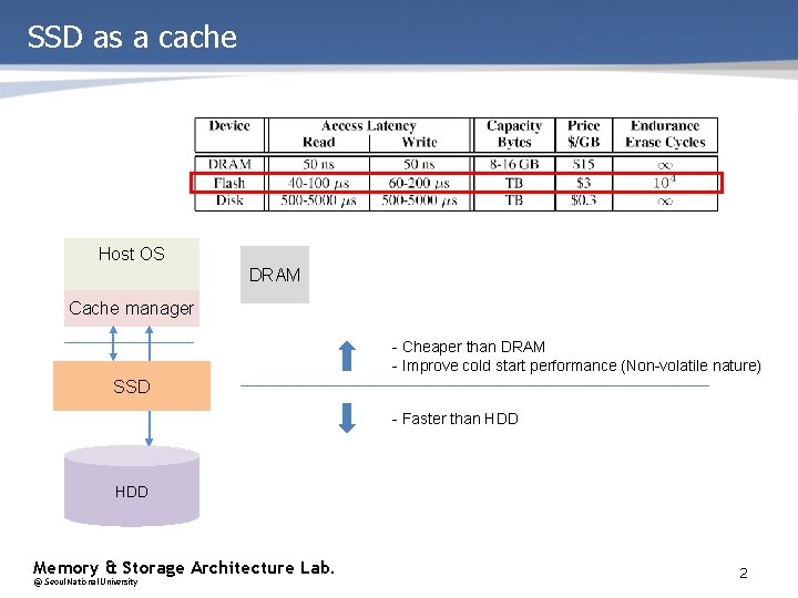 SSD as a cache Host OS DRAM Cache manager - Cheaper than DRAM -