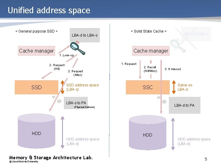Unified address space < General purpose SSD > Cache manager LBA-d to LBA-s SSD